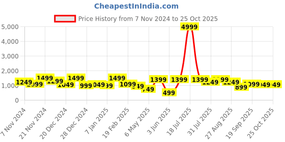 myntra.com KLOTTHE Women Night suit klotthe Price History Graph from 7 Nov 2024 to 22 Oct 2025