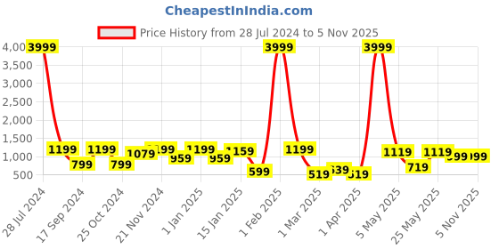 myntra.com KLOTTHE Women Orange Woolen Bath Robe With Belt klotthe Price History Graph from 28 Jul 2024 to 3 Nov 2025