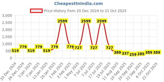 myntra.com KLOTTHE Women Pack Of 2 Blue & White Checked Ankle-Length Leggings klotthe Price History Graph from 20 Dec 2024 to 21 Oct 2025