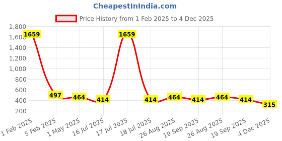 myntra.com KLOTTHE Women Pack Of 3 Self Design Woolen Beanie Cap klotthe Price History Graph from 1 Feb 2025 to 4 Dec 2025
