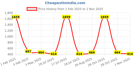 myntra.com KLOTTHE Women Pack Of 3 Winter Woolen Beanie Caps klotthe Price History Graph from 1 Feb 2025 to 1 Nov 2025