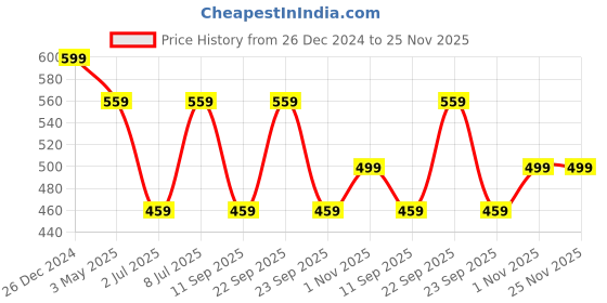 myntra.com KLOTTHE Women Peach-Coloured Acrylic Button Shrug klotthe Price History Graph from 26 Dec 2024 to 24 Nov 2025