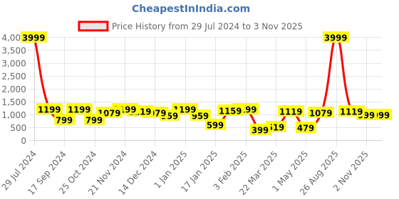 myntra.com KLOTTHE Women Peach coloured Woolen Bath Robe With Belt klotthe Price History Graph from 29 Jul 2024 to 3 Nov 2025