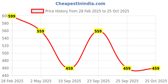 myntra.com KLOTTHE Women Pink Ribbed Pullover klotthe Price History Graph from 28 Feb 2025 to 22 Oct 2025