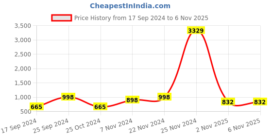myntra.com KLOTTHE Women Pink Woolen Bath Robe With Belt klotthe Price History Graph from 17 Sep 2024 to 3 Nov 2025