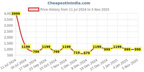 myntra.com KLOTTHE Women Plus size Blue Woolen Bath Robe With Belt klotthe Price History Graph from 11 Jul 2024 to 3 Nov 2025