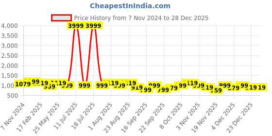myntra.com KLOTTHE Women Plus Size Hooded Woollen Night Suit klotthe Price History Graph from 7 Nov 2024 to 28 Dec 2025