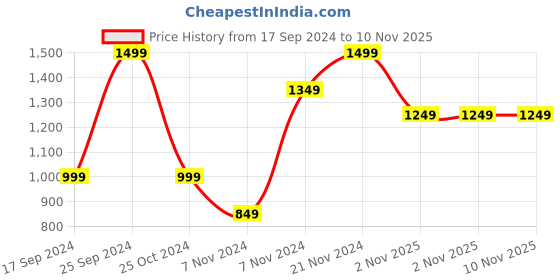 myntra.com KLOTTHE Women Plus size Peach coloured Woolen Bath Robe With Belt klotthe Price History Graph from 17 Sep 2024 to 10 Nov 2025