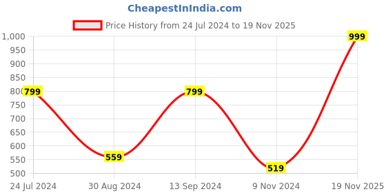 myntra.com KLOTTHE Women Plus Size Printed Woolen Bath Robe With Belt klotthe Price History Graph from 24 Jul 2024 to 19 Nov 2025