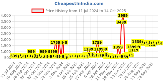myntra.com KLOTTHE Women Plus Size Solid Woolen Bath Robe With Belt klotthe Price History Graph from 11 Jul 2024 to 14 Oct 2025