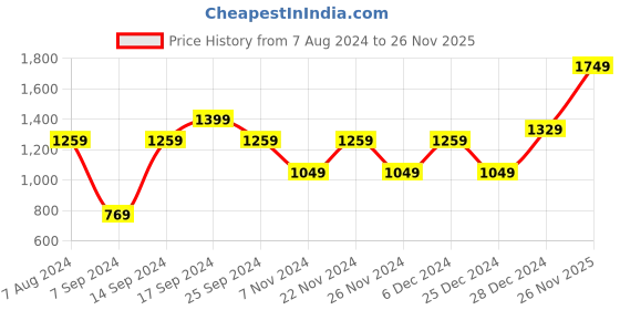 myntra.com KLOTTHE Women Plus Size Woolen Belted Bath Robe klotthe Price History Graph from 7 Aug 2024 to 26 Nov 2025