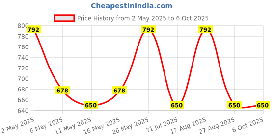 myntra.com KLOTTHE Women Printed Night suit klotthe Price History Graph from 2 May 2025 to 6 Oct 2025