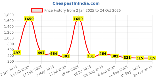 myntra.com KLOTTHE Women Printed Slim-Fit Rapid Dry Track Pant klotthe Price History Graph from 2 Jan 2025 to 22 Oct 2025