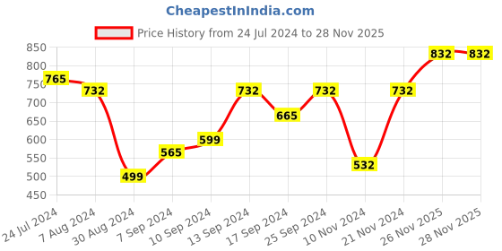 myntra.com KLOTTHE Women Printed Woolen Bath Robe With Belt klotthe Price History Graph from 24 Jul 2024 to 26 Nov 2025