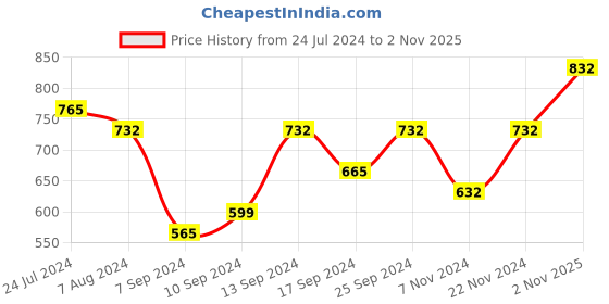 myntra.com KLOTTHE Women Printed Woolen Bath Robe With Belt klotthe Price History Graph from 24 Jul 2024 to 2 Nov 2025
