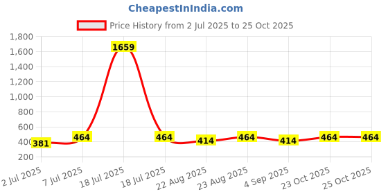 myntra.com KLOTTHE Women Red Set of 2 Palazzos klotthe Price History Graph from 2 Jul 2025 to 24 Oct 2025