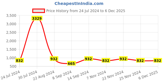 myntra.com KLOTTHE Women Rust Brown Solid Woolen Bath Robe With Belt klotthe Price History Graph from 24 Jul 2024 to 5 Dec 2025