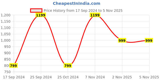 myntra.com KLOTTHE Women Self Design Wool Bath Robe klotthe Price History Graph from 17 Sep 2024 to 3 Nov 2025