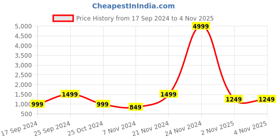 myntra.com KLOTTHE Women Self Design Wool Bath Robe klotthe Price History Graph from 17 Sep 2024 to 2 Nov 2025