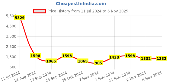 myntra.com KLOTTHE Women Self Design Wool Bath Robe klotthe Price History Graph from 11 Jul 2024 to 5 Nov 2025