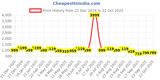 myntra.com KLOTTHE Women Winter Night suit klotthe Price History Graph from 21 Dec 2024 to 22 Oct 2025