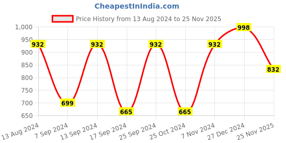 myntra.com KLOTTHE Women Woollen Bath Robe With Belt klotthe Price History Graph from 13 Aug 2024 to 25 Nov 2025