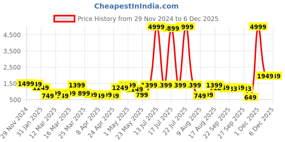 myntra.com KLOTTHE Women Woollen Plus SIze Bath Robe With Belt klotthe Price History Graph from 29 Nov 2024 to 5 Dec 2025