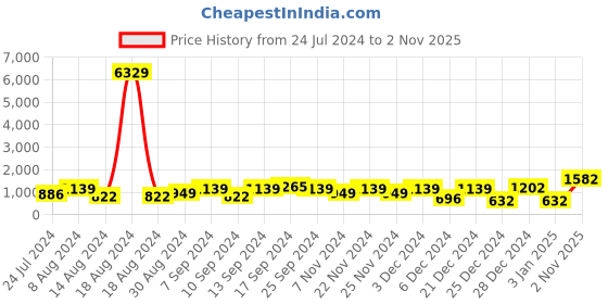 myntra.com KLOTTHE Wool Bath Robe with Belt klotthe Price History Graph from 24 Jul 2024 to 2 Nov 2025
