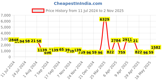 myntra.com KLOTTHE Wool Bath Robe with Belt klotthe Price History Graph from 11 Jul 2024 to 2 Nov 2025