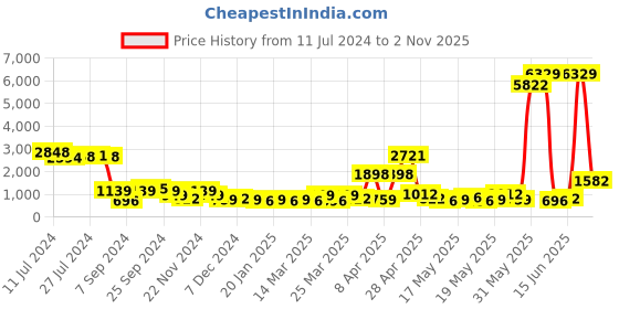 myntra.com KLOTTHE Wool Bath Robe with Belt klotthe Price History Graph from 11 Jul 2024 to 2 Nov 2025