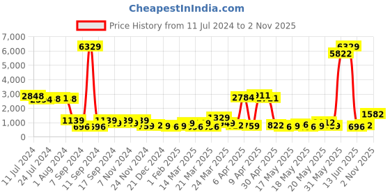 myntra.com KLOTTHE Wool Bath Robe with Belt klotthe Price History Graph from 11 Jul 2024 to 2 Nov 2025