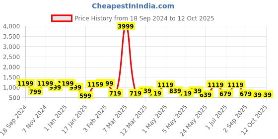 myntra.com KLOTTHE Wool Bath Robe With Belt klotthe Price History Graph from 18 Sep 2024 to 12 Oct 2025