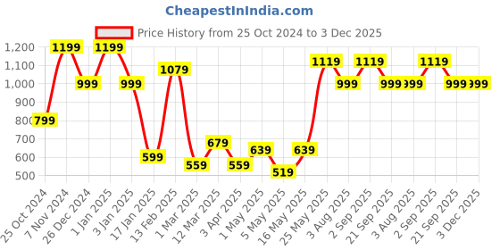 myntra.com KLOTTHE Wool Bath Robe With Belt klotthe Price History Graph from 25 Oct 2024 to 3 Dec 2025