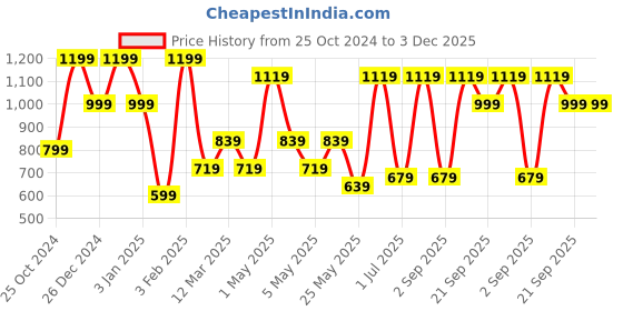 myntra.com KLOTTHE Wool Bath Robe With Belt klotthe Price History Graph from 25 Oct 2024 to 3 Dec 2025