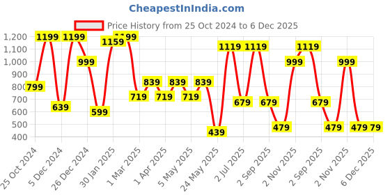 myntra.com KLOTTHE Wool Bath Robe With Belt klotthe Price History Graph from 25 Oct 2024 to 4 Dec 2025