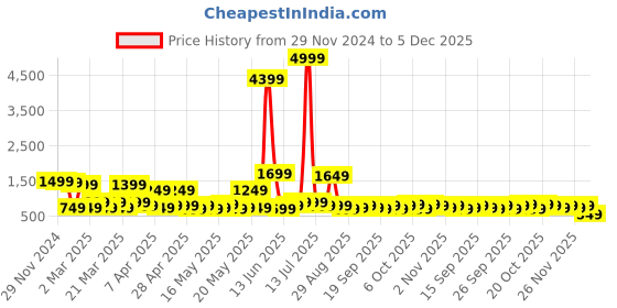 myntra.com KLOTTHE Wool Bath Robe With Belt klotthe Price History Graph from 29 Nov 2024 to 5 Dec 2025