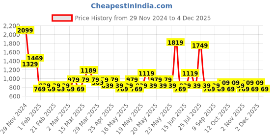myntra.com KLOTTHE Wool Bath Robe With Belt klotthe Price History Graph from 29 Nov 2024 to 4 Dec 2025
