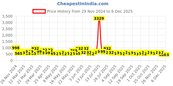 myntra.com KLOTTHE Wool Bath Robe With Belt klotthe Price History Graph from 29 Nov 2024 to 2 Dec 2025