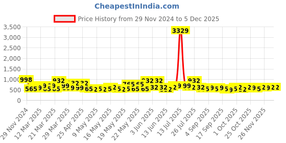 myntra.com KLOTTHE Wool Bath Robe With Belt klotthe Price History Graph from 29 Nov 2024 to 3 Dec 2025