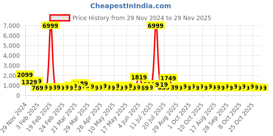 myntra.com KLOTTHE Wool Bath Robe With Belt klotthe Price History Graph from 29 Nov 2024 to 27 Nov 2025