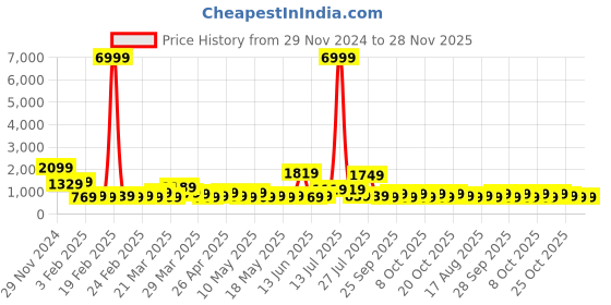 myntra.com KLOTTHE Wool Bath Robe With Belt klotthe Price History Graph from 29 Nov 2024 to 28 Nov 2025