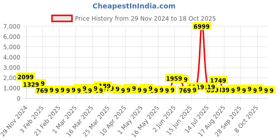 myntra.com KLOTTHE Wool Bath Robe With Belt klotthe Price History Graph from 29 Nov 2024 to 18 Oct 2025