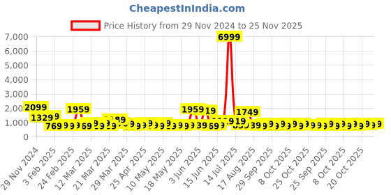 myntra.com KLOTTHE Wool Bath Robe With Belt klotthe Price History Graph from 29 Nov 2024 to 25 Nov 2025