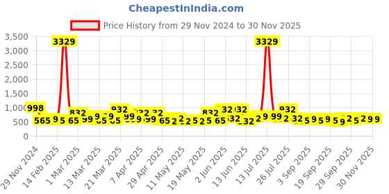 myntra.com KLOTTHE Wool Bath Robe With Belt klotthe Price History Graph from 29 Nov 2024 to 29 Nov 2025