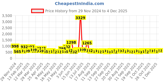 myntra.com KLOTTHE Wool Bath Robe With Belt klotthe Price History Graph from 29 Nov 2024 to 4 Dec 2025