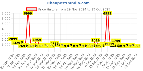 myntra.com KLOTTHE Wool Bath Robe With Belt klotthe Price History Graph from 29 Nov 2024 to 12 Oct 2025