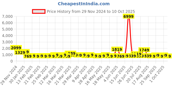 myntra.com KLOTTHE Wool Bath Robe With Belt klotthe Price History Graph from 29 Nov 2024 to 10 Oct 2025