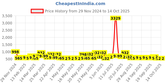 myntra.com KLOTTHE Wool Bath Robe With Belt klotthe Price History Graph from 29 Nov 2024 to 13 Oct 2025