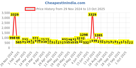 myntra.com KLOTTHE Wool Bath Robe With Belt klotthe Price History Graph from 29 Nov 2024 to 12 Oct 2025