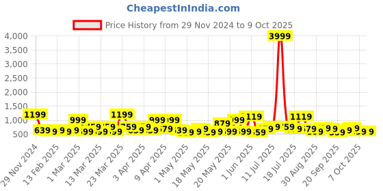 myntra.com KLOTTHE Wool Bath Robe With Belt klotthe Price History Graph from 29 Nov 2024 to 9 Oct 2025